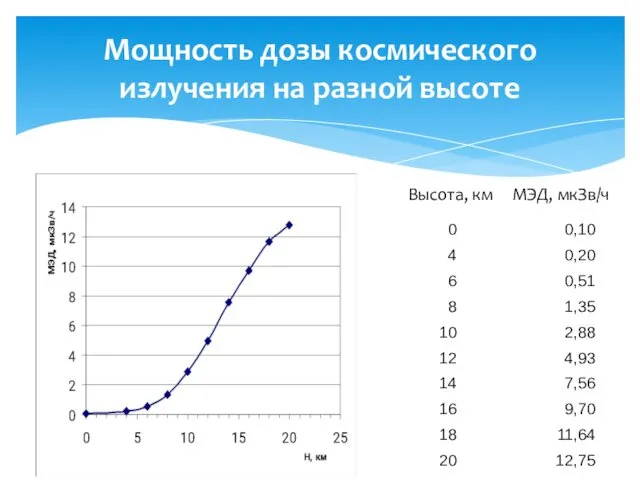 Высота, км МЭД, мкЗв/ч Мощность дозы космического излучения на разной высоте