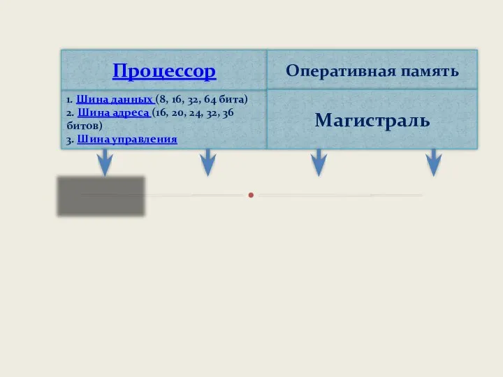 1. Шина данных (8, 16, 32, 64 бита) 2. Шина