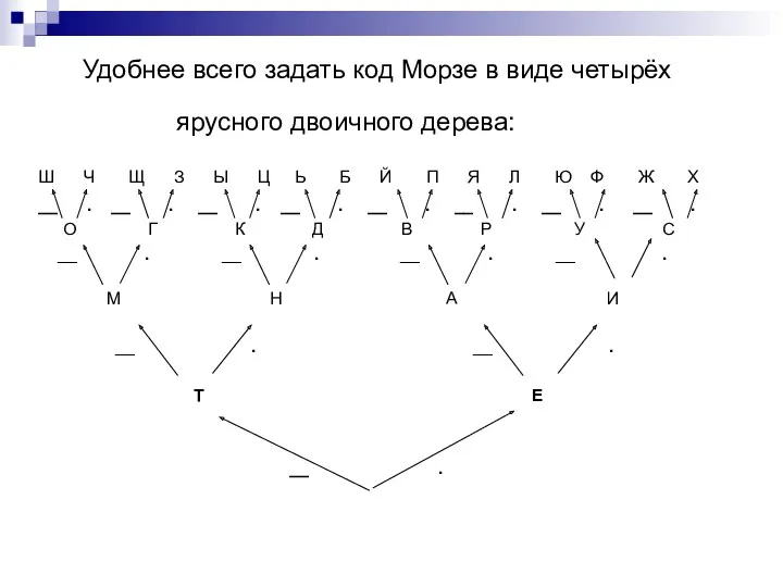 Удобнее всего задать код Морзе в виде четырёх ярусного двоичного дерева: Ш Ч