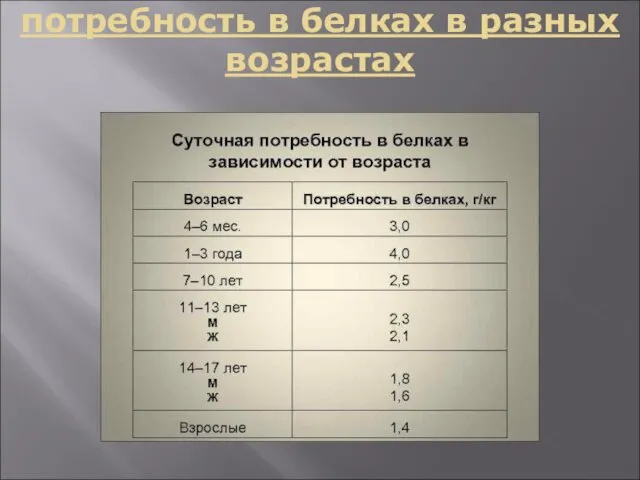 потребность в белках в разных возрастах