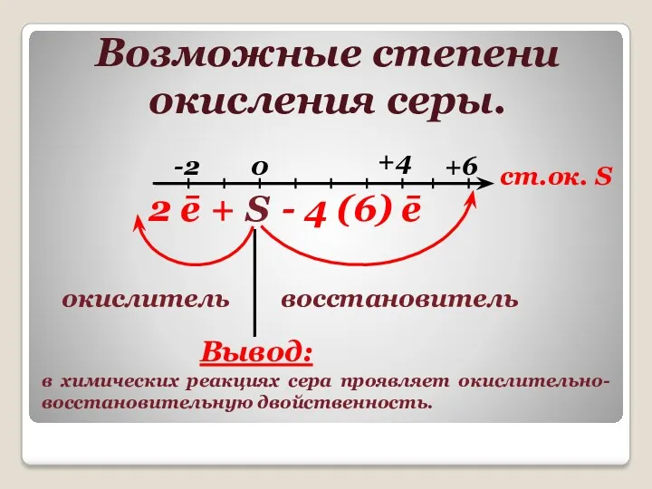 Возможные степени окисления серы. ст.ок. S -2 0 +4 +6