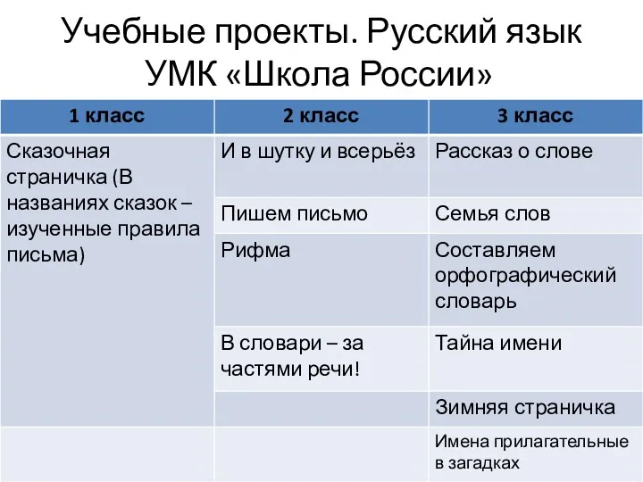 Учебные проекты. Русский язык УМК «Школа России»