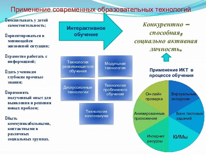 Применение современных образовательных технологий воспитывать у детей самостоятельность; ориентироваться в