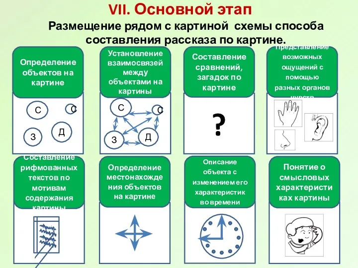 VII. Основной этап Размещение рядом с картиной схемы способа составления рассказа по картине.