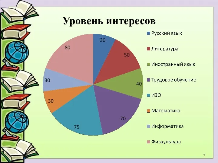 Уровень интересов