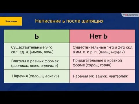 Запомним… Написание ь после шипящих Ь Нет Ь Существительные 3-го