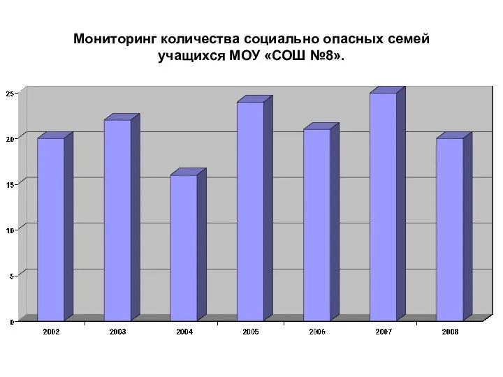 Мониторинг количества социально опасных семей учащихся МОУ «СОШ №8».