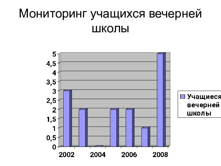 Мониторинг учащихся вечерней школы