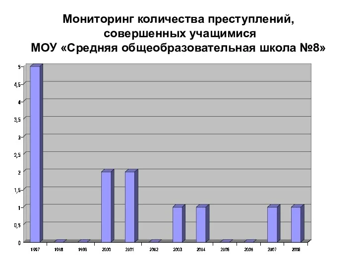 Мониторинг количества преступлений, совершенных учащимися МОУ «Средняя общеобразовательная школа №8»