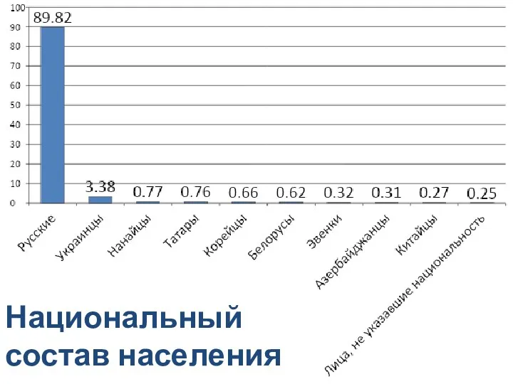 Национальный состав населения