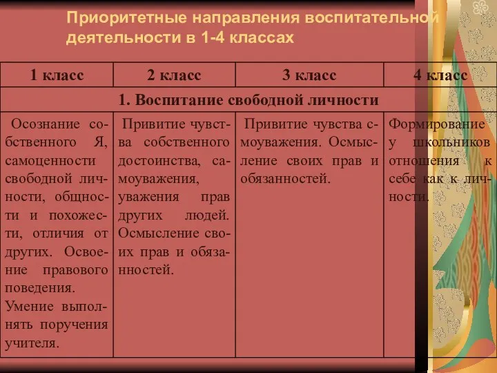 Приоритетные направления воспитательной деятельности в 1-4 классах