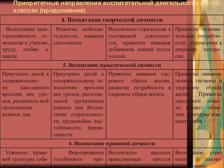 Приоритетные направления воспитательной деятельности в 1-4 классах (продолжение)