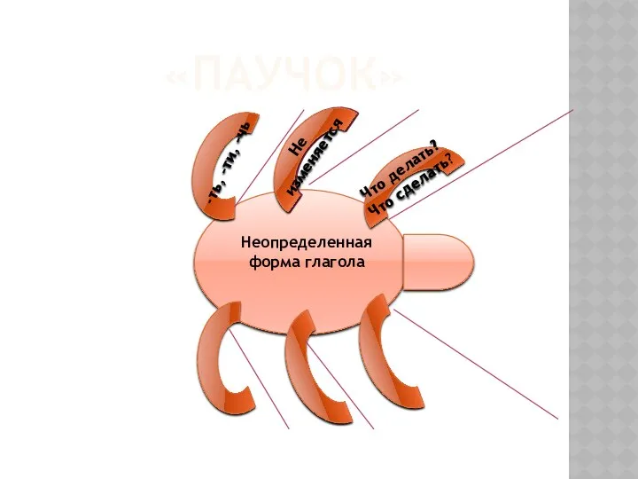 «Паучок» Что делать? Что сделать? -ть, -ти, -чь Не изменяется Неопределенная форма глагола