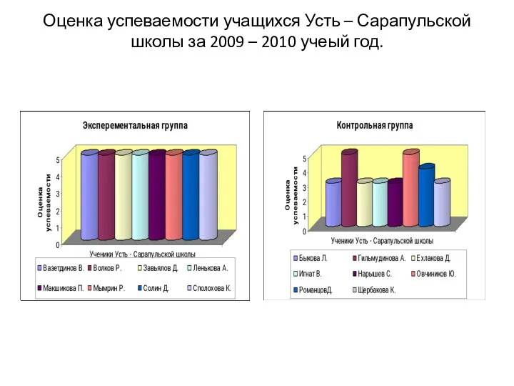 Оценка успеваемости учащихся Усть – Сарапульской школы за 2009 – 2010 учеый год.