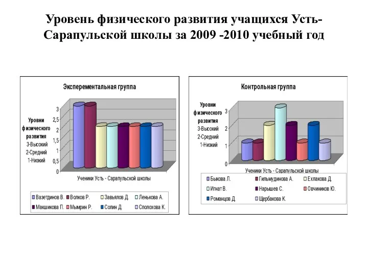 Уровень физического развития учащихся Усть- Сарапульской школы за 2009 -2010 учебный год