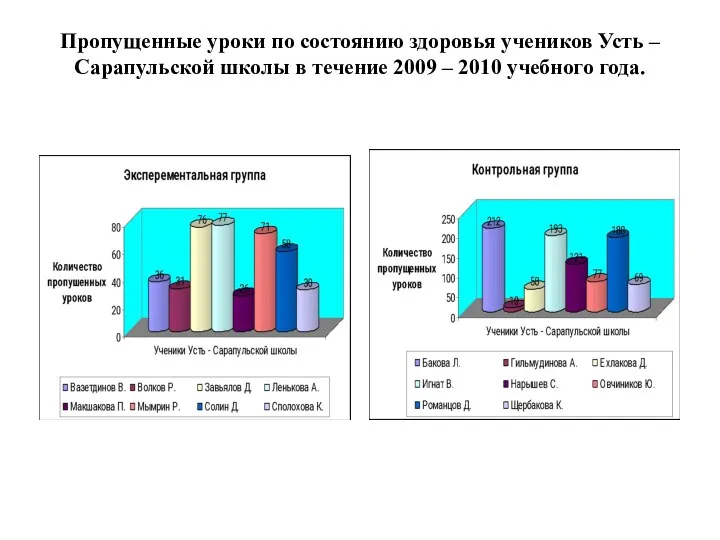 Пропущенные уроки по состоянию здоровья учеников Усть – Сарапульской школы в течение 2009