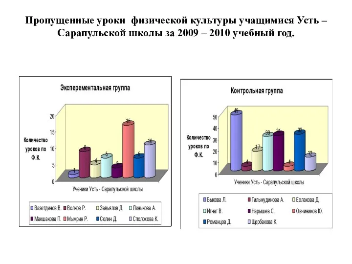 Пропущенные уроки физической культуры учащимися Усть – Сарапульской школы за 2009 – 2010 учебный год.