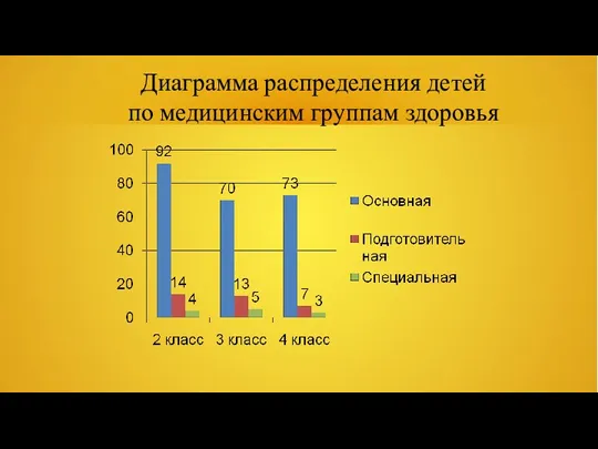 Диаграмма распределения детей по медицинским группам здоровья