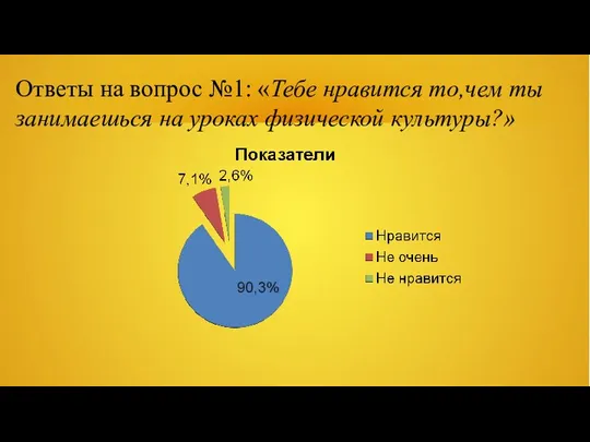 Ответы на вопрос №1: «Тебе нравится то,чем ты занимаешься на уроках физической культуры?»