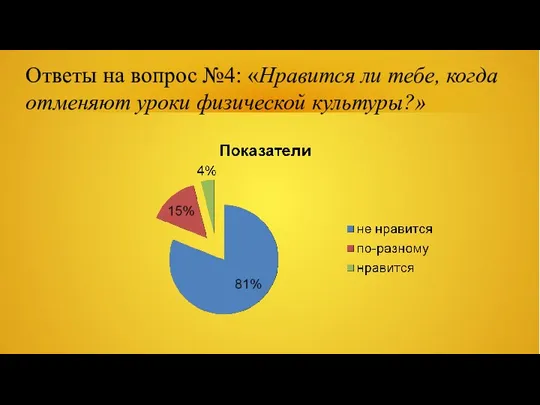 Ответы на вопрос №4: «Нравится ли тебе, когда отменяют уроки физической культуры?»