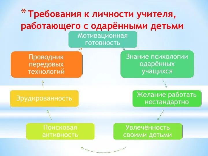 Требования к личности учителя, работающего с одарёнными детьми