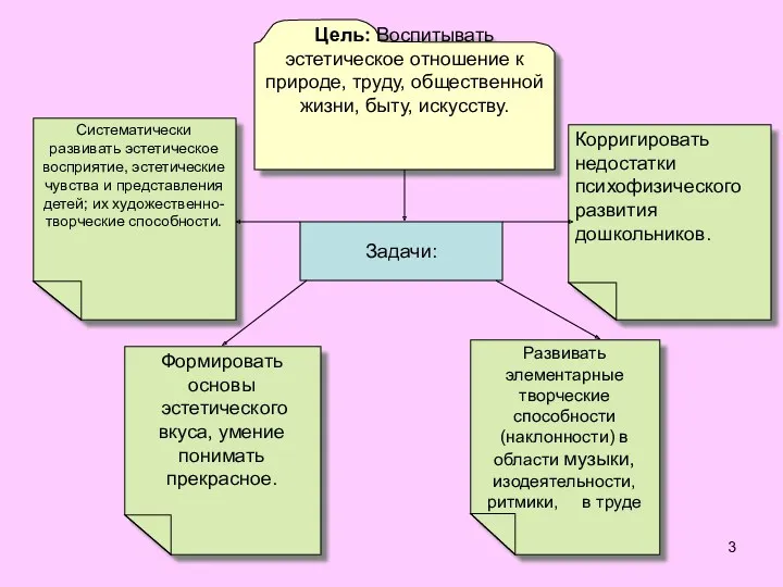 Цель: Воспитывать эстетическое отношение к природе, труду, общественной жизни, быту,