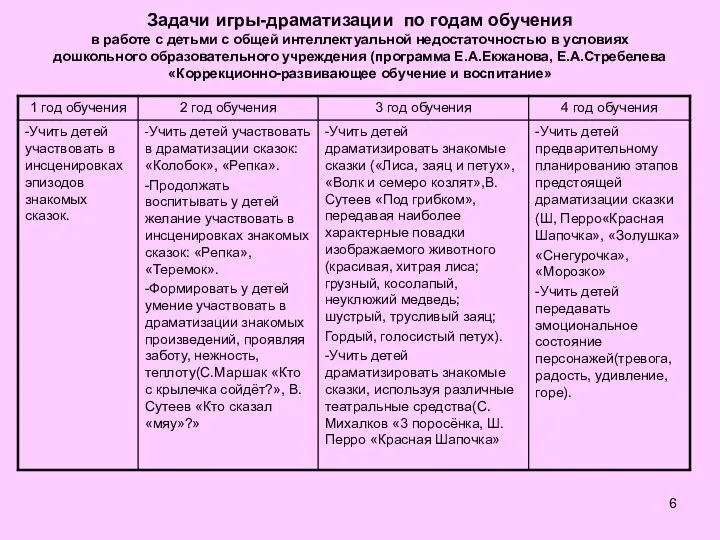 Задачи игры-драматизации по годам обучения в работе с детьми с