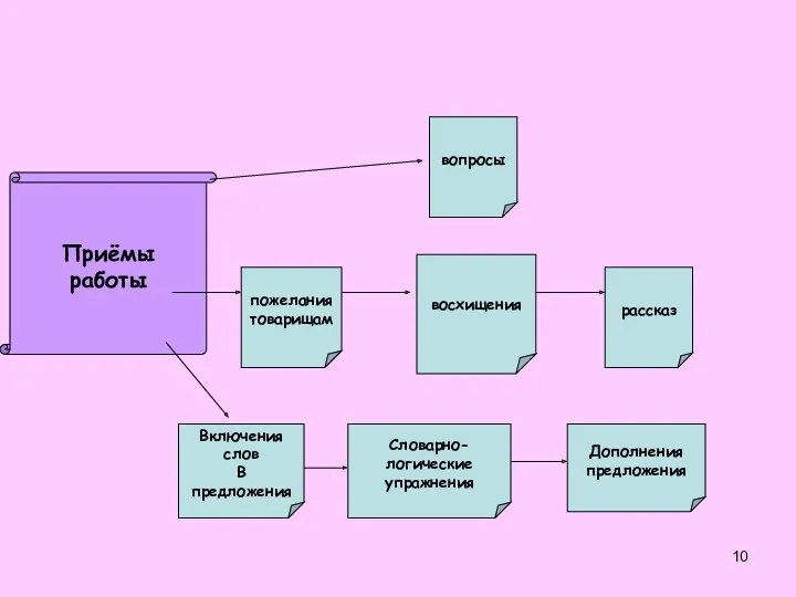 Приёмы работы вопросы пожелания товарищам восхищения рассказ Дополнения предложения Словарно- логические упражнения Включения слов В предложения