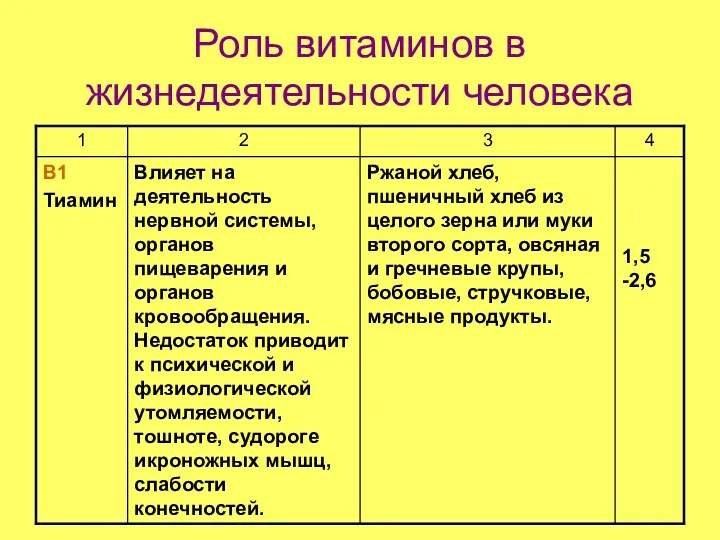 Роль витаминов в жизнедеятельности человека