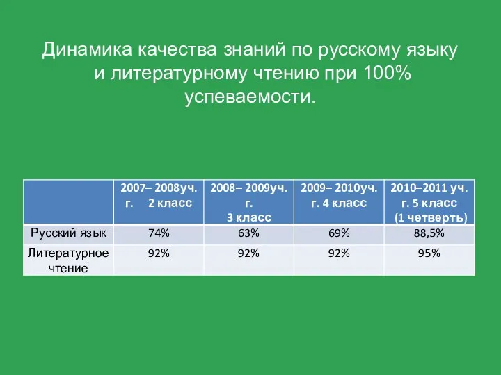 Динамика качества знаний по русскому языку и литературному чтению при 100% успеваемости.