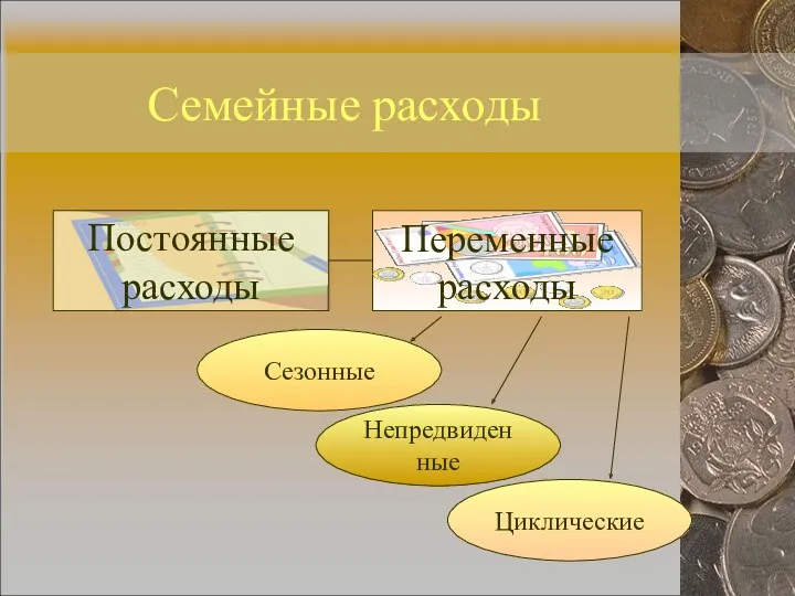 Семейные расходы Постоянные расходы Переменные расходы Сезонные Непредвиденные Циклические