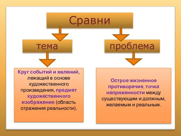 Сравни тема проблема Круг событий и явлений, лежащий в основе