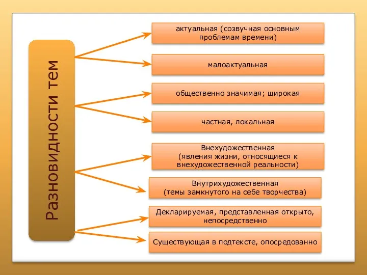 Разновидности тем малоактуальная общественно значимая; широкая частная, локальная Внехудожественная (явления