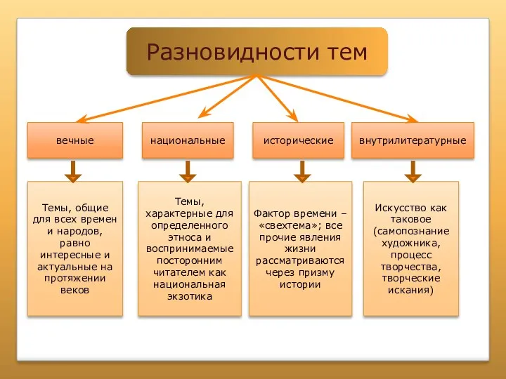 Разновидности тем вечные национальные исторические внутрилитературные Темы, общие для всех