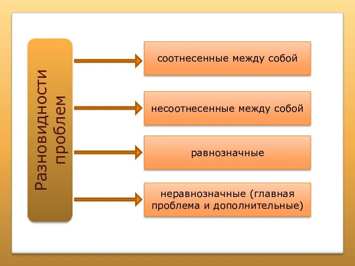 Разновидности проблем соотнесенные между собой несоотнесенные между собой равнозначные неравнозначные (главная проблема и дополнительные)