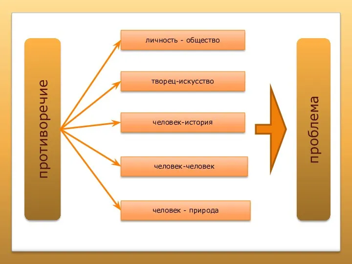 противоречие творец-искусство человек-история человек-человек человек - природа личность - общество проблема