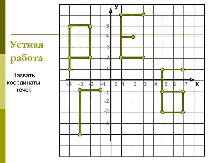 Устная работа Назвать координаты точек -4 -3 -2 -1 0 5 4 3