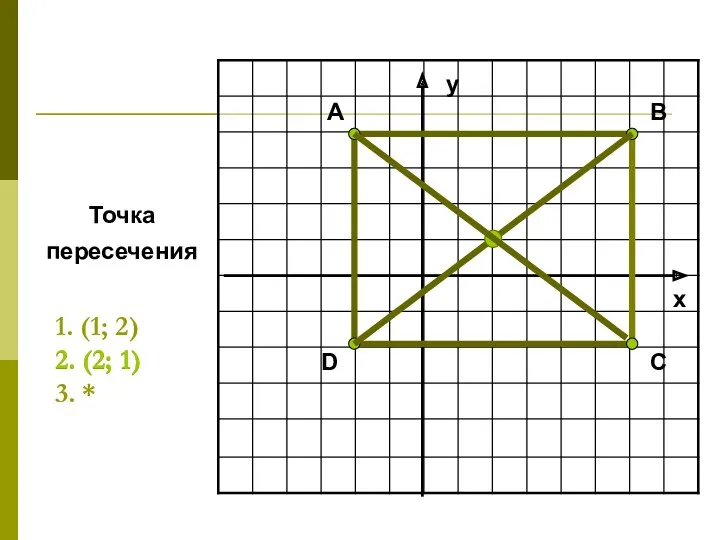 D B A x y C Точка пересечения 1. (1; 2) 2. (2;