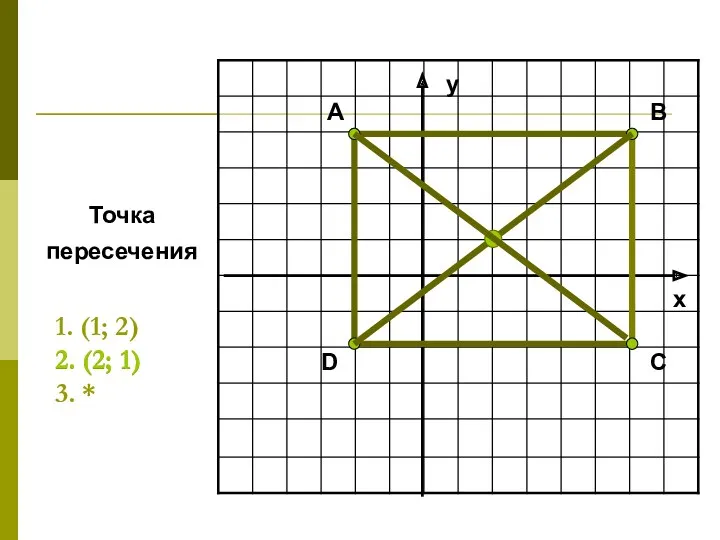 D B A x y C Точка пересечения 1. (1;