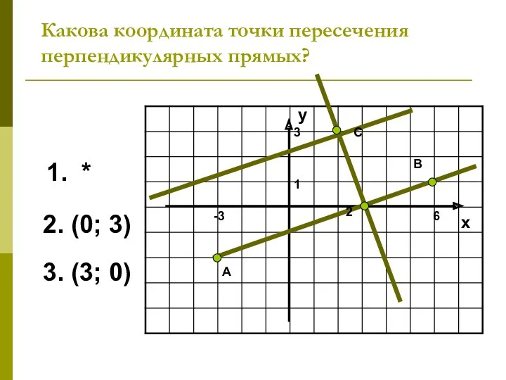 Какова координата точки пересечения перпендикулярных прямых? -2 x 1. * 2. (0; 3)