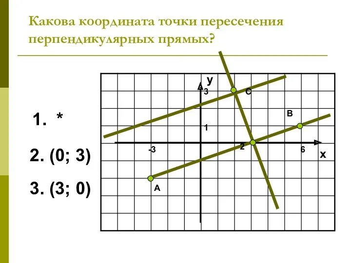 Какова координата точки пересечения перпендикулярных прямых? -2 x 1. *