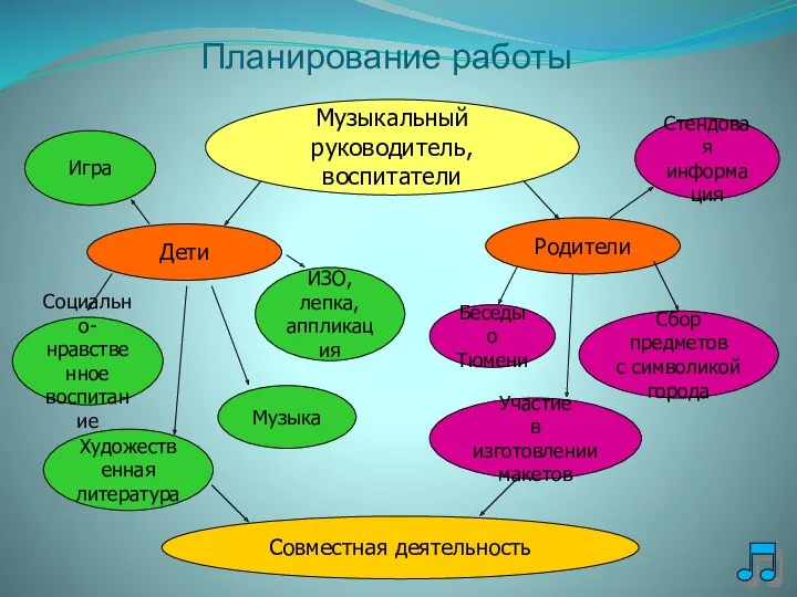 Игра Родители Социально- нравственное воспитание Художественная литература Музыкальный руководитель, воспитатели