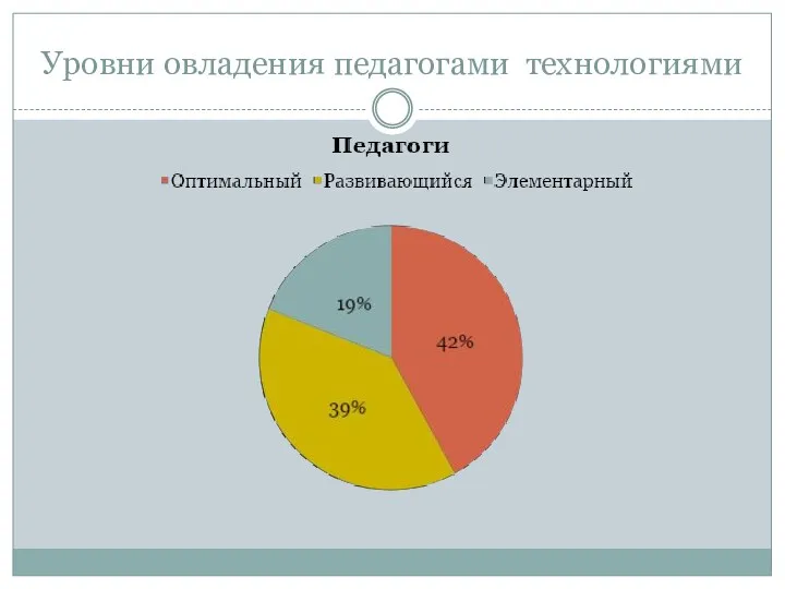 Уровни овладения педагогами технологиями