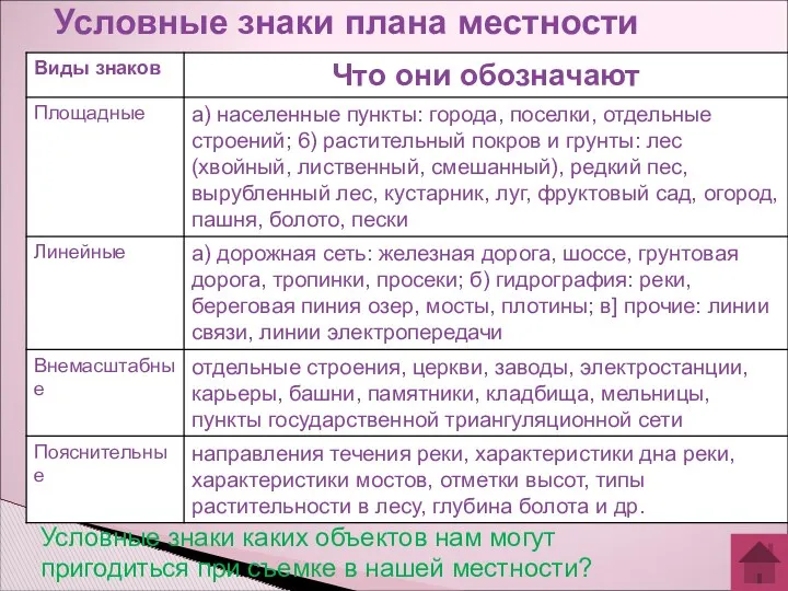 Условные знаки плана местности Условные знаки каких объектов нам могут пригодиться при съемке в нашей местности?