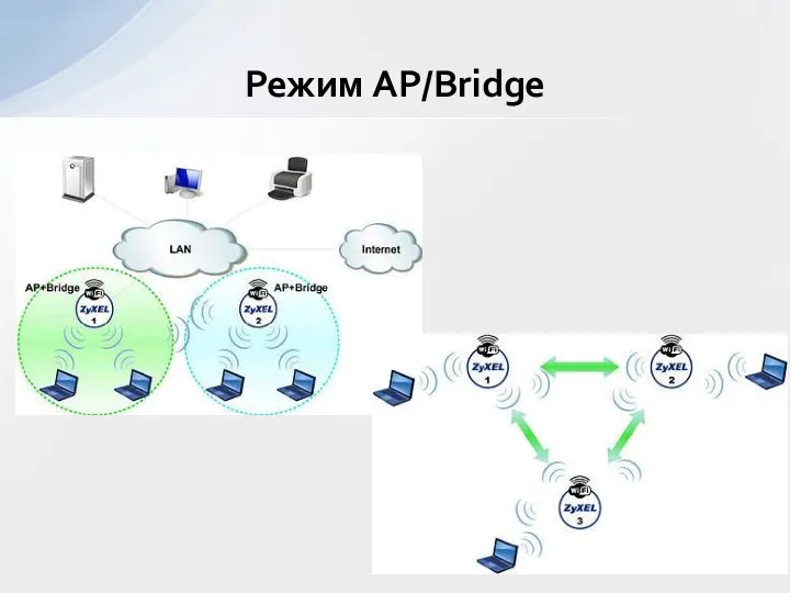 Режим AP/Bridge