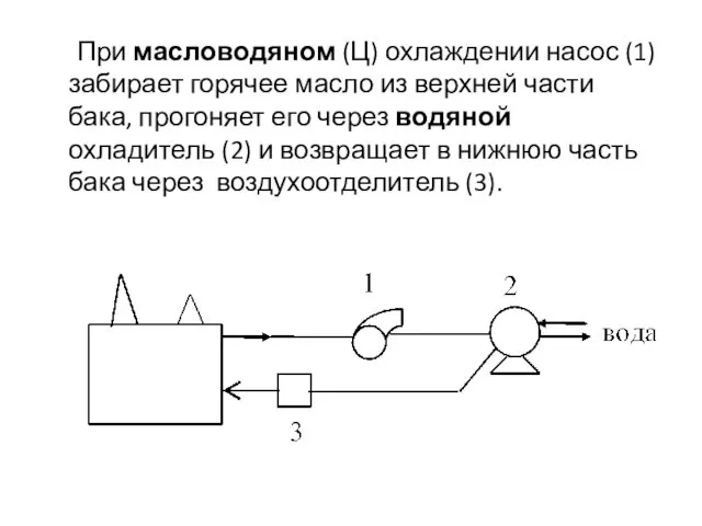 При масловодяном (Ц) охлаждении насос (1) забирает горячее масло из