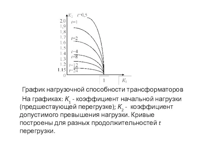 График нагрузочной способности трансформаторов На графиках: К1 - коэффициент начальной