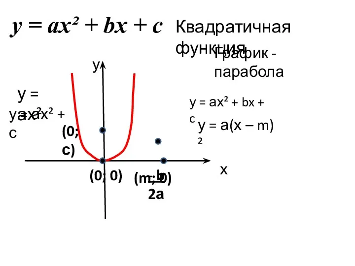 Квадратичная функция у = ах² + bx + c График