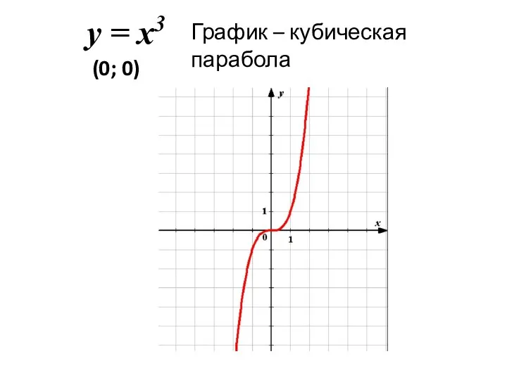 у = х3 График – кубическая парабола (0; 0)