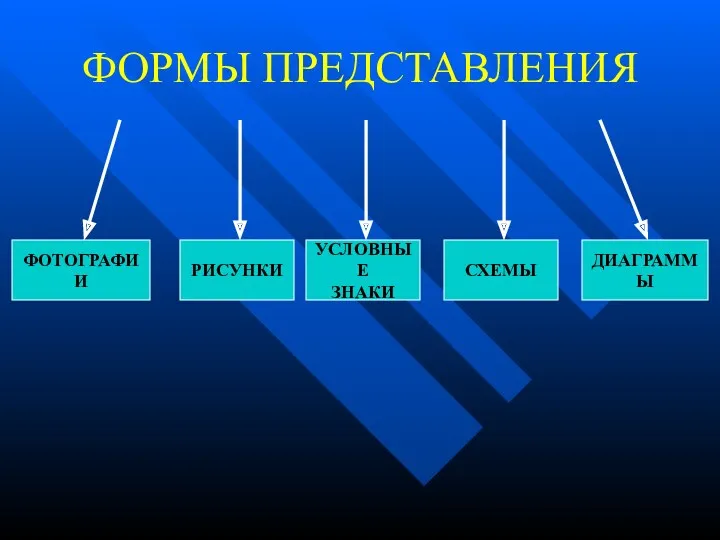 ФОРМЫ ПРЕДСТАВЛЕНИЯ ФОТОГРАФИИ УСЛОВНЫЕ ЗНАКИ СХЕМЫ ДИАГРАММЫ РИСУНКИ